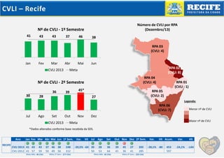 CVLI – Recife
Número de CVLI por RPA
(Dezembro/13)

Nº de CVLI - 1º Semestre
41

43

43

37

46

38
RPA 03
(CVLI: 4)

Jan

Fev

Mar

Abr

CVLI 2013

Mai

Jun
RPA 02
(CVLI: 8)

Meta
RPA 04
(CVLI: 4)

Nº de CVLI - 2º Semestre
36
30

45*

39

28

RPA 01
(CVLI : 1)

RPA 05
(CVLI: 2)

27

Legenda:

RPA 06
(CVLI: 7)
Jul

Ago

Set

Out

CVLI 2013

Nov

Menor nº de CVLI

Dez
Maior nº de CVLI

Meta

*Dados alterados conforme base recebida da SDS.
Ano
RECIFE

Jan Fev Mar Abr Mai Jun 1º Sem.

CVLI 2013 41 43
CVLI 2012 41 57

43
59

Meta Mês: 46 CVLI

37 46
50 49

38
56

248
312

Meta 1º Sem.: 277 CVLI

Var.

Vít Jul

-20,5% -64 30
50

Ago

Set

Out Nov Dez 2º Sem.

28
53

36
64

39
41

Meta Mês: 42 CVLI

45
36

27
41

205
285

Meta 2º Sem.: 253 CVLI

Var.

Vít Acum.

-28,1% -80

453
597

Var.

Vít

-24,1%

-144

 