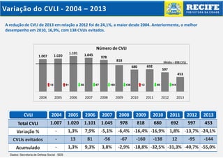 Variação do CVLI - 2004 – 2013
A redução de CVLI de 2013 em relação a 2012 foi de 24,1%, a maior desde 2004. Anteriormente, o melhor
desempenho em 2010, 16,9%, com 138 CVLIs evitados.

Número de CVLI
1.101

1.020

1.007

1.045

978

818

Média – 898 CVLI

692

680

597
453

13

2004

81

2005

56

2006

67

2007

160

2008

138

2009

12

2010

95

2011

144

2012

2013

CVLI

2004

2005

2006

2007

2008

2009

2010

2011

2012

2013

Total CVLI

1.007

1.020

1.101

1.045

978

818

680

692

597

453

Variação %

-

1,3%

7,9%

-5,1%

CVLIs evitados

-

13

81

-56

Acumulado

-

1,3%

9,3%

3,8%

Dados: Secretaria de Defesa Social - SDS

-6,4% -16,4% -16,9% 1,8% -13,7% -24,1%
-67

-160

-138

12

-95

-144

-2,9% -18,8% -32,5% -31,3% -40,7% -55,0%

 