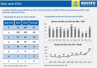 Dias sem CVLI
Em 2013, o Recife passou 140 dias sem CVLI, cerca de 4 meses e 20 dias, 62 dias a mais do que em 2012, o que
evidencia melhora de 79,5%.
Quantidade de dias sem CVLI no Recife:

Qtde CVLI
0

2012
78

1

120

2

87

2013
140
100

Variação
62
-20

Quantidade de dias sem CVLI por mês em 2013:

Número de Dias sem CVLI por Mês - 2013
20
15

17
14

13

11

13
10

10

13

11

14
11
6

7

5

64

-23

0
Jan Fev Mar Abr Mai Jun Jul Ago Set Out Nov Dez

3

48

29

-19
Número de Dias sem CVLI - Recife

4
5

23
5

19
8

-4
3

200

100

6

4

1

-3

7

1

1

0

Dados: Secretaria de Defesa Social - SDS

140

150

50

51

45

35

52

74

73

85

78

41

0
2004 2005 2006 2007 2008 2009 2010 2011 2012 2013
Dados: Secretaria de Defesa Social - SDS

 