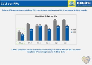 CVLI por RPA
Todas as RPAs apresentaram redução de CVLI, com destaque positivo para a RPA 1, que obteve 30,9% de redução.
Quantidade de CVLI por RPA
128

125
102

93 92

93

89

20%

73
16%

55

70

90

20%

20%

15%

2012
2013

38
8%

RPA 1

RPA 2

RPA 3

RPA 4

RPA 5

RPA 6

A RPA 3 apresentou o maior número de CVLI em relação as demais RPAs em 2013 e a menor
redução do CVLI em relação ao ano de 2012, -1,1%.

 