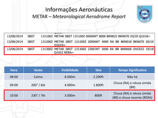 Informações Aeronáuticas
METAR – Meteorological Aerodrome Report
Hora Vento Visibilidade Teto Tempo Significativo
08:00 Calmo 8.000m 2.200ft Não há
09:00 200° / 6kt 4.000m 1.800ft
Chuva (RA) e névoa úmida
(BR)
10:00 230° / 7kt 3.000m 800ft
Chuva (RA) e névoa úmida
(BR) e chuva recente (RERA)
 