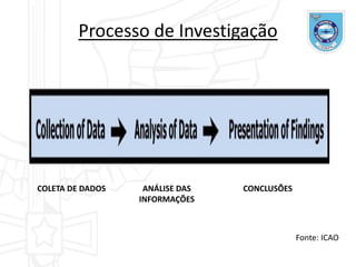 Processo de Investigação
Fonte: ICAO
COLETA DE DADOS ANÁLISE DAS
INFORMAÇÕES
CONCLUSÕES
 