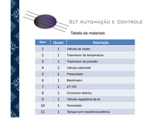 Tabela de materiais
Item Quant Descrição
1 1 Válvula de vazão
2 1 Trasmissor de temperatura
3 1 Trasmissor de pressão
4 2 Válvula solenoide
5 1 Pressostato
6 1 Manômetro
7 1 pT-100
8 1 Conversor eletrico
9 1 Válvula reguladora de ar
10 1 Termostato
11 1 Tanque com resistência elétrica
 