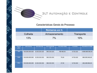Características Gerais do Processo
Tipos de
grãos
Safra Anual kg Safra Mensal kg Safra Perdida Mês
7%
Preço (R$/sc 60Kg) Sc perdidas R$ perdido em Sc 60Kg
Café 100.000.000.000 8.333.333.333 583.333.333 R$ 480,00 9.722.222 4.666.666.560,00
Feijão 100.000.000.000 8.333.333.333 583.333.333 70,00 9.722.222 680.555.540,00
Milho 100.000.000.000 8.333.333.333 583.333.333 27,00 9.722.222 262.499.994,00
Números em %
Colheita Armazenamento Transporte
13% 7% 10%
 
