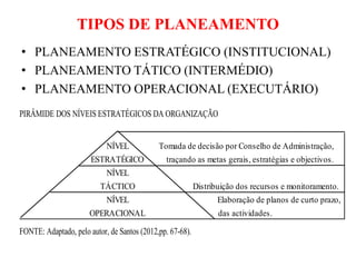 TIPOS DE PLANEAMENTO
• PLANEAMENTO ESTRATÉGICO (INSTITUCIONAL)
• PLANEAMENTO TÁTICO (INTERMÉDIO)
• PLANEAMENTO OPERACIONAL (EXECUTÁRIO)
PIRÂMIDE DOS NÍVEIS ESTRATÉGICOS DA ORGANIZAÇÃO
NÍVEL Tomada de decisão por Conselho de Administração,
ESTRATÉGICO traçando as metas gerais, estratégias e objectivos.
NÍVEL
TÁCTICO Distribuição dos recursos e monitoramento.
NÍVEL Elaboração de planos de curto prazo,
OPERACIONAL das actividades.
FONTE: Adaptado, pelo autor, de Santos (2012,pp. 67-68).
 