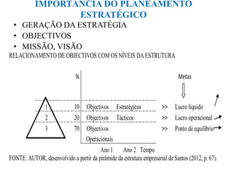 IMPORTÂNCIA DO PLANEAMENTO
ESTRATÉGICO
• GERAÇÃO DA ESTRATÉGIA
• OBJECTIVOS
• MISSÃO, VISÃO
RELACIONAMENTO DE OBJECTIVOS COM OS NÍVEIS DA ESTRUTURA
% Metas
1 10 Objectivos Estratégicos >> Lucro líquido
2 20 Objectivos Tácticos >> Lucro operacional
3 70 Objectivos >> Ponto de equilíbrio
Operacionais
Ano 1 Ano 2 Tempo
FONTE: AUTOR, desenvolvido a partir da pirâmide da estrutura empresarial de Santos (2012, p. 67).
 