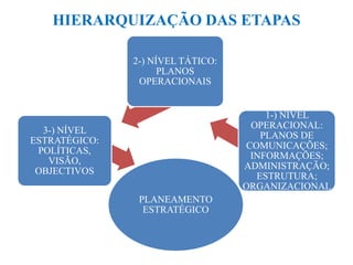 HIERARQUIZAÇÃO DAS ETAPAS
PLANEAMENTO
ESTRATÉGICO
3-) NÍVEL
ESTRATÉGICO:
POLÍTICAS,
VISÃO,
OBJECTIVOS
2-) NÍVEL TÁTICO:
PLANOS
OPERACIONAIS
1-) NÍVEL
OPERACIONAL:
PLANOS DE
COMUNICAÇÕES;
INFORMAÇÕES;
ADMINISTRAÇÃO;
ESTRUTURA;
ORGANIZACIONAL
 