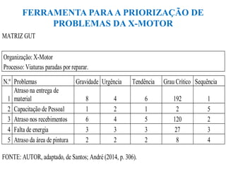 FERRAMENTA PARAA PRIORIZAÇÃO DE
PROBLEMAS DA X-MOTOR
MATRIZ GUT
Organização: X-Motor
Processo: Viaturas paradas por reparar.
N.º Problemas Gravidade Urgência Tendência Grau Crítico Sequência
1
Atraso na entrega de
material 8 4 6 192 1
2 Capacitação de Pessoal 1 2 1 2 5
3 Atraso nos recebimentos 6 4 5 120 2
4 Falta de energia 3 3 3 27 3
5 Atraso da área de pintura 2 2 2 8 4
FONTE: AUTOR, adaptado, de Santos; André (2014, p. 306).
 
