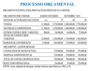 PROCESSO ORÇAMENTAL
ORÇAMENTO FLEXÍVEL PARA PRESTAÇÃO DE SERVIÇOS NA X-MOTOR
ORÇAMENTO POR UNIDADE DADOS UNITÁRIOS SETEMBRO / 2015
NÍVEIS DE ACTIVIDADES EM CLIENTE »»» 70 80 90
VENDAS 31.000,00 2.170.000,00 2.480.000,00 2.790.000,00
MATERIAIS E COMPONENTES 21.000,00 1.470.000,00 1.680.000,00 1.890.000,00
OUTROS CUSTOS E DESP. VARIÁVEIS 800,00 56.000,00 64.000,00 72.000,00
TOTAL DE CUSTOS E DESP.
VARIÁVEIS 52.800,00 1.526.000,00 1.744.000,00 1.962.000,00
MARGEM DE CONTRIBUIÇÃO 9.200,00 644.000,00 736.000,00 828.000,00
ORÇAMENTO - GASTOS MENSAIS
CUSTOS FIXOS DE MANUFACTURA 370.000,00 370.000,00 370.000,00
DESPESAS ADMINISTRATIVAS 330.000,00 330.000,00 330.000,00
TOTAL DE CUSTOS E DESPESAS FIXAS 700.000,00 700.000,00 700.000,00
RESULTADO OPERACIONAL -56.000,00 36.000,00 128.000,00
FONTE: Autor, adaptado de Horngren; Sunden; Stranton apud Padoveze, 2005, p. 44.
 