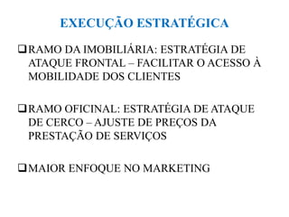 EXECUÇÃO ESTRATÉGICA
RAMO DA IMOBILIÁRIA: ESTRATÉGIA DE
ATAQUE FRONTAL – FACILITAR O ACESSO À
MOBILIDADE DOS CLIENTES
RAMO OFICINAL: ESTRATÉGIA DE ATAQUE
DE CERCO – AJUSTE DE PREÇOS DA
PRESTAÇÃO DE SERVIÇOS
MAIOR ENFOQUE NO MARKETING
 