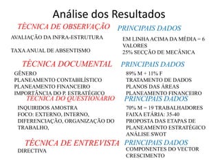 Análise dos Resultados
TÉCNICA DE OBSERVAÇÃO PRINCIPAIS DADOS
AVALIAÇÃO DA INFRA-ESTRUTURA
TAXAANUAL DE ABSENTISMO
EM LINHAACIMA DA MÉDIA = 6
VALORES
25% SECÇÃO DE MECÂNICA
TÉCNICA DOCUMENTAL PRINCIPAIS DADOS
GÊNERO
PLANEAMENTO CONTABILÍSTICO
PLANEAMENTO FINANCEIRO
IMPORTÂNCIA DO P. ESTRATÉGICO
89% M + 11% F
TRATAMENTO DE DADOS
PLANOS DAS ÁREAS
PLANEAMENTO FINANCEIRO
TÉCNICA DO QUESTIONÁRIO PRINCIPAIS DADOS
INQUIRIDOS AMOSTRA
FOCO: EXTERNO, INTERNO,
DIFERENCIAÇÃO, ORGANIZAÇÃO DO
TRABALHO,
70% M = 19 TRABALHADORES
FAIXA ETÁRIA: 35-40
PROPOSTA DAS ETAPAS DE
PLANEAMENTO ESTRATÉGICO
ANÁLISE SWOT
TÉCNICA DE ENTREVISTA PRINCIPAIS DADOS
DIRECTIVA COMPONENTES DO VECTOR
CRESCIMENTO
 