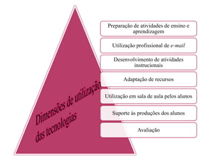 Preparação de atividades de ensino e
           aprendizagem

   Utilização profissional de e-mail

   Desenvolvimento de atividades
           instrucionais

        Adaptação de recursos


Utilização em sala de aula pelos alunos


   Suporte às produções dos alunos


              Avaliação
 