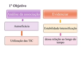 Análise da associação         Evidenciar


    Autoeficácia
                        Estabilidade/intensificação


                        dessa relação ao longo do
 Utilização das TIC
                                  tempo
 