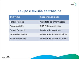 Equipe e divisão do trabalho

Indivíduo            Responsabilidade

Rafael Marega        Arquiteto de Informações

Renato Adolfs        DBA / Desenvolvedor

Daniel Gevaerd       Analista de Negócios

Bruno de Oliveira    Analista de Sistemas Sênior

Juliana Machado      Analista de Sistemas Junior
 