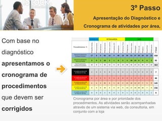 3º Passo
Apresentação do Diagnóstico e
Cronograma de atividades por área,
Cronograma por área e por prioridade dos
procedimentos. As atividades serão acompanhadas
através de um sistema via web, da consultoria, em
conjunto com a loja
Com base no
diagnóstico
apresentamos o
cronograma de
procedimentos
que devem ser
corrigidos
 