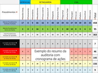 GERENCIAL RETAGUARDA LOJA
Procedimentos 
GestãoEstoq.
Treinamento
Inventários
Recebimento
Trocasavarias
ProdutosA.R
Depósito
CâmarasFrias
Segurança
FrenteCaixa
Açougue
FriosLat.
Padaria
Hortifrúti
Mercearia
Total
Qtde de Procedimentos
Auditados Avaliados 17 8 9 66 16 9 40 18 39 53 37 59 39 23 25 458
Qtde de Procedimentos
Dentro do Padrão 3 0 2 16 3 1 8 5 3 18 10 8 9 6 3 95
Total Procedimentos
Precisam ser ajustados
14 8 7 50 13 8 32 13 36 35 27 51 30 17 22 363
Correções que devem 
ser feitas em 07 dias
2 0 2 0 0 1 0 0 1 1 0 0 0 0 0 7
Correções que devem 
ser feitas até 15 dias
6 2 3 5 5 2 2 0 6 3 2 3 3 1 3 46
Correções que devem 
ser feitas até 30 dias
6 6 2 24 4 5 12 4 15 14 11 17 7 9 9 145
Correções que devem 
ser feitas até 60 dias
0 0 0 18 4 0 17 9 13 17 14 28 20 7 9 156
Correções que devem 
ser feitas em 240 dias
0 0 0 3 0 0 1 0 1 0 0 3 0 0 1 9
Exemplo do resumo da
auditoria com
cronograma de ações
 