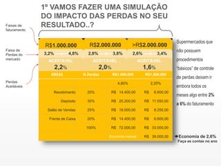 R$1.000.000 R$2.000.000 >R$2.000.000
ÁREAS % Perdas R$1.500.000 R$1.500.000
4,80% 2,20%
Recebimento 20% R$ 14.400,00 R$ 6.600,00
Depósito 35% R$ 25.200,00 R$ 11.550,00
Salão de Vendas 25% R$ 18.000,00 R$ 8.250,00
Frente de Caixa 20% R$ 14.400,00 R$ 6.600,00
100% R$ 72.000,00 R$ 33.000,00
Economia mensal R$ 39.000,00
Supermercados que
não possuem
procedimentos
“básicos” de controle
de perdas deixam ir
embora todos os
meses algo entre 2%
a 6% do faturamento
1º VAMOS FAZER UMA SIMULAÇÃO
DO IMPACTO DAS PERDAS NO SEU
RESULTADO..?Faixas de
faturamento
3,2% ----a--- 4,8% 2,8% ----a--- 3,8% 2,6% ----a--- 3,4%
ACEITÁVEL
2,2%
ACEITÁVEL
2,0%
ACEITÁVEL
1,6%
Faixa de
Perdas do
mercado
Perdas
Aceitáveis
Economia de 2,6%
Faça as contas no ano
 