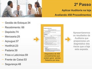 2º Passo
Aplicar Auditoria na loja
Avaliando 458 Procedimentos
Apresentaremos
os resultados da
Auditoria que
proporciona um
diagnóstico dos
riscos que a loja
esta exposta.
 Gestão de Estoque:34
 Recebimento: 66
 Depósito:74
 Mercearia:25
 Açougue:37
 Hortifrúti:23
 Padaria:39
 Frios e Laticínios:59
 Frente de Caixa:53
 Segurança:48
Diagnóstico de 458
procedimentos que
podem gerar perdas
Relatório por área
 
