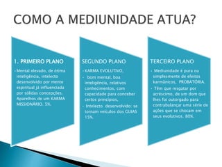 1. PRIMEIRO PLANO
•Mental elevado, de ótima
inteligência, intelecto
desenvolvido por mente
espiritual já influenciada
por sólidas concepções.
Aparelhos de um KARMA
MISSIONÁRIO. 5%.
SEGUNDO PLANO
•KARMA EVOLUTIVO,
• bom mental, boa
inteligência, relativos
conhecimentos, com
capacidade para conceber
certos princípios,
• Intelecto desenvolvido: se
tornam veículos dos GUIAS
15%.
TERCEIRO PLANO
• Mediunidade é pura ou
simplesmente de efeitos
karmânicos, PROBATÓRIA.
• Têm que resgatar por
acréscimo, de um dom que
lhes foi outorgado para
contrabalançar uma série de
ações que se chocam em
seus evolutivos. 80%.
 