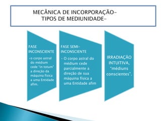 FASE
INCONSCIENTE
•o corpo astral
do médium
cede “in totum”
a direção da
máquina física
a uma Entidade
afim.
FASE SEMI-
INCONSCIENTE
• O corpo astral do
médium cede
parcialmente a
direção de sua
máquina física a
uma Entidade afim
IRRADIAÇÃO
INTUITIVA,
“médiuns
conscientes”.
 