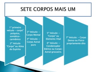 7º Veículo: - Corpo
Denso ou Físico
propriamente dito
5º Veículo: -
“Corpo” ou
Elemento Vital
6º Veículo: -
Condensador
Etérico ou Corpo-
Astral grosseiro.
3º Veículo: -
Corpo Mental
4º Veículo: -
Corpo Astral
puro
1º primeiro
veículo - corpo”
psíquico,
somático-
carmânico
2º Veículo
“Corpo” ou Alma
do Espírito
 