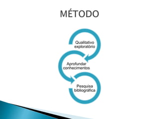 Qualitativo
exploratório
Aprofundar
conhecimentos
Pesquisa
bibliográfica
 