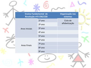 Ensino Fundamental  de Resolução nº3 CNE/CEB Organização nos sistemas Anos Iniciais 1º ano Ciclo de alfabetização 2º ano 3º ano 4º ano 5º ano Anos Finais 6º ano 7º ano 8º ano 9º ano 