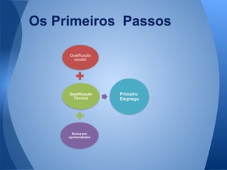 Qualificação
escolar
Qualificação
Técnica
Busca por
oportunidades
Primeiro
Emprego
Os Primeiros Passos
 