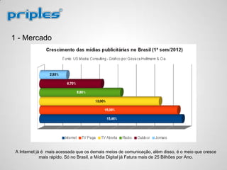 1 - Mercado
A Internet já é mais acessada que os demais meios de comunicação, além disso, é o meio que cresce
mais rápido. Só no Brasil, a Mídia Digital já Fatura mais de 25 Bilhões por Ano.
 