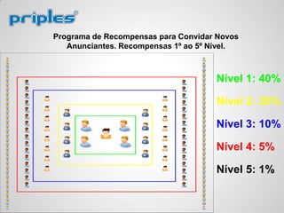 Programa de Recompensas para Convidar Novos
Anunciantes. Recompensas 1º ao 5º Nível.
Nível 1: 40%
Nível 2: 20%
Nível 3: 10%
Nível 4: 5%
Nível 5: 1%
 