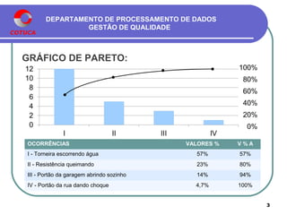 DEPARTAMENTO DE PROCESSAMENTO DE DADOS
GESTÃO DE QUALIDADE
GRÁFICO DE PARETO:
3
OCORRÊNCIAS VALORES % V % A
I - Torneira escorrendo água 57% 57%
II - Resistência queimando 23% 80%
III - Portão da garagem abrindo sozinho 14% 94%
IV - Portão da rua dando choque 4,7% 100%
 