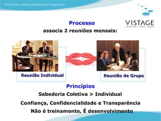 Processo
         associa 2 reuniões mensais:




Reunião Individual                Reunião de Grupo

                     Princípios
       Sabedoria Coletiva > Individual
Confiança, Confidencialidade e Transparência
    Não é treinamento, É desenvolvimento
 