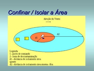 Confinar / Isolar a Área
 