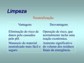 Limpeza
Neutralização
Vantagens Desvantagens
Eliminação do risco de
danos pelo causados
pelo pH.
Operação de risco, que
normalmente inclui uma
reação exotérmica.
Manuseio do material
neutralizado mais fácil e
seguro
Aumento significativo
do volume dos resíduos
finais da emergência.
 