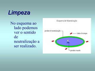 Limpeza
No esquema ao
lado podemos
ver o sentido
de
neutralização a
ser realizado.
 