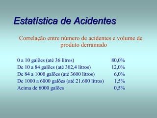 Estatística de Acidentes
Correlação entre número de acidentes e volume de
produto derramado
0 a 10 galões (até 36 litros) 80,0%
De 10 a 84 galões (até 302,4 litros) 12,0%
De 84 a 1000 galões (até 3600 litros) 6,0%
De 1000 a 6000 galões (até 21.600 litros) 1,5%
Acima de 6000 galões 0,5%
 