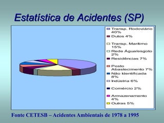 Estatística de Acidentes (SP)
Transp. Rodoviário
40%
Dutos 4%
Transp. Marítimo
15%
Rede Água/esgoto
2%
Residências 7%
Posto
Abastecimento 7%
Não Identificada
8%
Indústria 6%
Comércio 2%
Armazenamento
4%
Outras 5%
Fonte CETESB – Acidentes Ambientais de 1978 a 1995
 