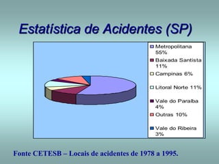 Estatística de Acidentes (SP)
Metropolitana
55%
Baixada Santista
11%
Campinas 6%
Litoral Norte 11%
Vale do Paraíba
4%
Outras 10%
Vale do Ribeira
3%
Fonte CETESB – Locais de acidentes de 1978 a 1995.
 