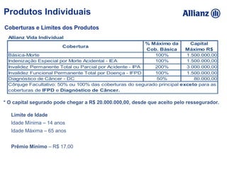 Produtos Individuais
Coberturas e Limites dos Produtos
* O capital segurado pode chegar a R$ 20.000.000,00, desde que aceito pelo ressegurador.
Limite de Idade
Idade Mínima – 14 anos
Idade Máxima – 65 anos
Prêmio Mínimo – R$ 17,00
Allianz Vida Individual
Cobertura
% Máximo da
Cob. Básica
Capital
Máximo R$
Básica-Morte 100% 1.500.000,00
Indenização Especial por Morte Acidental - IEA 100% 1.500.000,00
Invalidez Permanente Total ou Parcial por Acidente - IPA 200% 3.000.000,00
Invalidez Funcional Permanente Total por Doença - IFPD 100% 1.500.000,00
Diagnóstico de Câncer - DC 50% 80.000,00
Cônjuge Facultativo: 50% ou 100% das coberturas do segurado principal exceto para as
coberturas de IFPD e Diagnóstico de Câncer.
 