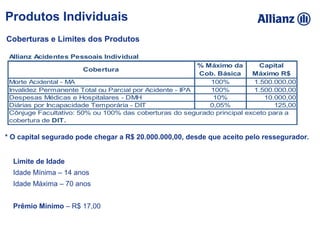 Produtos Individuais
Coberturas e Limites dos Produtos
* O capital segurado pode chegar a R$ 20.000.000,00, desde que aceito pelo ressegurador.
Limite de Idade
Idade Mínima – 14 anos
Idade Máxima – 70 anos
Prêmio Mínimo – R$ 17,00
Allianz Acidentes Pessoais Individual
Cobertura
% Máximo da
Cob. Básica
Capital
Máximo R$
Morte Acidental - MA 100% 1.500.000,00
Invalidez Permanente Total ou Parcial por Acidente - IPA 100% 1.500.000,00
Despesas Médicas e Hospitalares - DMH 10% 10.000,00
Diárias por Incapacidade Temporária - DIT 0,05% 125,00
Cônjuge Facultativo: 50% ou 100% das coberturas do segurado principal exceto para a
cobertura de DIT.
 