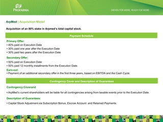 ArpMed | Acquisition Model

Acquisition of an 80% stake in Arpmed’s total capital stock.

                                                       Payment Schedule
Primary Offer:
• 40% paid on Execution Date
• 30% paid one year after the Execution Date
• 30% paid two years after the Execution Date
Secondary Offer:
• 50% paid on Execution Date
• 50% paid 12 monthly installments from the Execution Date.
Earn-out:
• Payment of an additional secondary offer in the first three years, based on EBITDA and the Cash Cycle.


                                     Contingency Cover and Description of Guarantees

Contingency Coverand
• ArpMed’s current shareholders will be liable for all contingencies arising from taxable events prior to the Execution Date.

Description of Guarantees:
• Capital Stock Adjustment via Subscription Bonus, Escrow Account and Retained Payments.

                                                                                                                                12
 