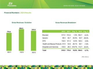 Financial Numbers | 2Q12 Results




           Gross Revenues Evolution                             Gross Revenues Breakdown


                    954.5
                                      919.5
   779.4                                                               2Q12 2Q11 Chg. % 1Q12 Chg. %

                                              Branded                  517.2 512.2     1.0% 552.7     -6.4%
                                              Generic                    66.3   45.7   45.0%   93.7 -29.3%
                                              OTC                      132.5 141.3     -6.3% 126.3     4.9%
                                              Health and Beauty Products 67.9   53.9   26.1%   69.1   -1.8%
                                              Hospitals and Vaccines   135.6    26.3 416.7% 112.7     20.4%

                                              Total                    919.5 779.4     18.0% 954.5    -3.7%
   2Q11             1Q12              2Q12

                                                                                                  (R$ million)



                                                                                                                 15
 