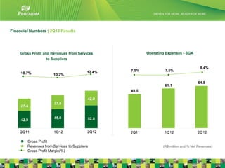 Financial Numbers | 2Q12 Results




     Gross Profit and Revenues from Services             Operating Expenses - SGA
                  to Suppliers

                                                                                        8.4%
                                          12.4%   7.5%            7.5%
     10.7%             10.2%

                                                                                      64.5
                                                                  61.1
                                                  49.5

                                          42.0
                       37,8
     27.4


                       45.0               52.8
     42.9


     2Q11              1Q12               2Q12    2Q11            1Q12                2Q12

        Gross Profit
        Revenues from Services to Suppliers                      (R$ million and % Net Revenues)
        Gross Profit Margin(%)
                                                                                                   16
 