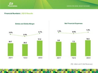 Financial Numbers | 2Q12 Results




            Ebitda and Ebitda Margin                 Net Financial Expenses



                                                                                  1.4%
                                       4.1%   1.3%            0.9%
     3.2%
                      2.5%

                                       31.2                                       10.5
                                              8.8
    20.7                                                      7.2
                      20.2




    2Q11              1Q12             2Q12   2Q11           1Q12                 2Q12


                                                            (R$ million and % Net Revenues)
                                                                                              17
 