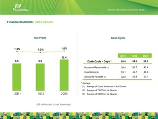 Financial Numbers | 2Q12 Results




                  Net Profit                                                        Cash Cycle



    1.4%             1.2%                 1.6%

                                                                                             2Q11      1Q12   2Q12
                                          12.4
     9.5             9.5                                    Cash Cycle - Days *               60.4     54.6   59.1

                                                        Accounts Receivable (1)               39.4     50.7   47.4

                                                         Inventories (2)                      53.1     49.7   48.9
                                                         Accounts Payable (3)                 32.0     45.8   37.1

                                                      * Average
                                                      (1)   Average of Gross Revenues in the Quarter
                                                      (2)   Average of COGS in the Quarter
     2Q11            1Q12                 2Q12        (3)   Average of COGS in the Quarter




                    (R$ million and % Net Revenues)
                                                                                                                     18
 