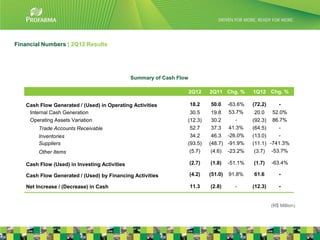 Financial Numbers | 2Q12 Results




                                              Summary of Cash Flow

                                                                     2Q12    2Q11 Chg. %       1Q12 Chg. %

   Cash Flow Generated / (Used) in Operating Activities              18.2    50.0   -63.6%     (72.2)      -
    Internal Cash Generation                                      30.5        19.8 53.7%        20.0   52.0%
    Operating Assets Variation                                   (12.3)       30.2     -       (92.3)  86.7%
        Trade Accounts Receivable                                 52.7        37.3 41.3%       (64.5)    -
        Inventories                                               34.2        46.3 -26.0%      (13.0)     -
        Suppliers                                                (93.5)      (48.7) -91.9%     (11.1) -741.3%
        Other Items                                               (5.7)       (4.6) -23.2%      (3.7) -53.7%

   Cash Flow (Used) in Investing Activities                          (2.7)   (1.8)    -51.1%   (1.7)    -63.4%

   Cash Flow Generated / (Used) by Financing Activities              (4.2)   (51.0)   91.8%    61.6        -

   Net Increase / (Decrease) in Cash                                 11.3    (2.8)      -      (12.3)      -


                                                                                                        (R$ Million)

                                                                                                                       19
 