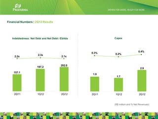 Financial Numbers | 2Q12 Results




   Indebtedness: Net Debt and Net Debt / Ebitda          Capex




                                                                              0.4%
                                                  0.3%   0.2%
                       2.3x
     2.2x                                2.1x


                                         202.0
                      197.2
                                                                               2.9
    157.1
                                                  1.9
                                                          1.7




    2Q11              1Q12               2Q12     2Q11   1Q12                 2Q12


                                                         (R$ million and % Net Revenues)
                                                                                           20
 
