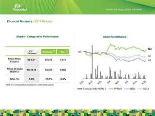 Financial Numbers | 2Q12 Results




           Shares - Comparative Performance                                             Stock Performance



                                                                                                                      104
                                       Ibovespa (1)    IGC (1)   100
                                                                                                                      92
  Share Price          R$ 9.71            64,511       7,613                                                          84
   03/30/12


Preço da Ação         R$ 10.10            54,355       6,992
  06/29/12


    Chg. (%)            4.0%              -15.7%       -8.2%

Note (1): Comparative evolution in Index base points

                                                                       Turnover (R$) PFRM 3     PFRM3       IBOV   IGCX




                                                                                                                          21
 