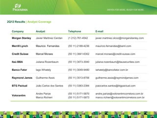 2Q12 Results | Analyst Coverage


   Company          Analyst                  Telephone           E-mail

   Morgan Stanley   Javier Martinez Cerdan   (1 212) 761-4542    javier.martinez.olcoz@morganstanley.com


   Merrill Lynch    Mauricio Fernandes       (55 11) 2188-4236   mauricio.fernandes@baml.com


   Credit Suisse    Marcel Moraes            (55 11) 3841-6302   marcel.moraes@credit-suisse.com


   Itaú BBA         Juliana Rozenbaum        (55 11) 3073-3040   juliana.rozenbaum@itausecurities.com


   Banco Fator      Iago Whately             (55 11) 3049-9480   iwhately@bancofator.com.br


   Raymond James    Guilherme Assis          (55 11) 3513-8706   guilherme.assis@raymondjames.com


   BTG Pactual      João Carlos dos Santos   (55 11) 3383-2384   joaocarlos.santos@btgpactual.com


                    Andre Parize             (55 11) 5171-5870   andre.parize@votorantimcorretora.com.br
   Votorantim
                    Marco Richieri           (55 11) 5171-5873   marco.richieri@votorantimcorretora.com.br


                                                                                                             22
 