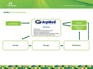 ArpMed | Flow of Operations




                                                                                      Patients
      Laboratories

                                                Structure                           Doctors and
                              - Cold Chain                                            Clinics
                              - Experienced Pharmaceutical Team
                              - Approved packaging process
                              - Process complying with the standards in effect
                              - Regular internal and independent audit




           Receipt                               Storage                         Distribution




                                                                                                  9
 